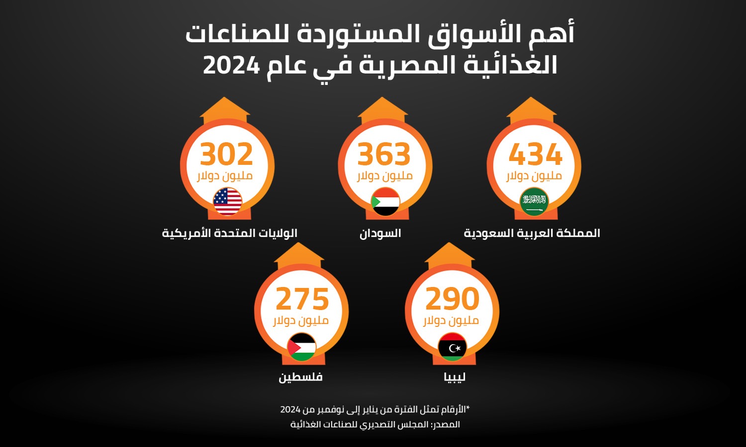 أهم الأسواق المستوردة للصناعات الغذائية المصرية في عام 2024 